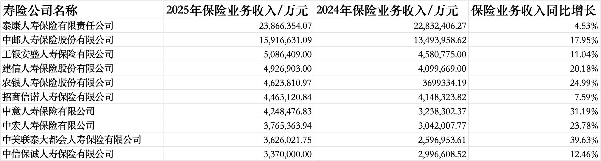 57家人身险企偿付能力报告透视：同方全球、东吴人寿2025年业绩飙升超30倍，长生人寿偿付能力未达标  第5张