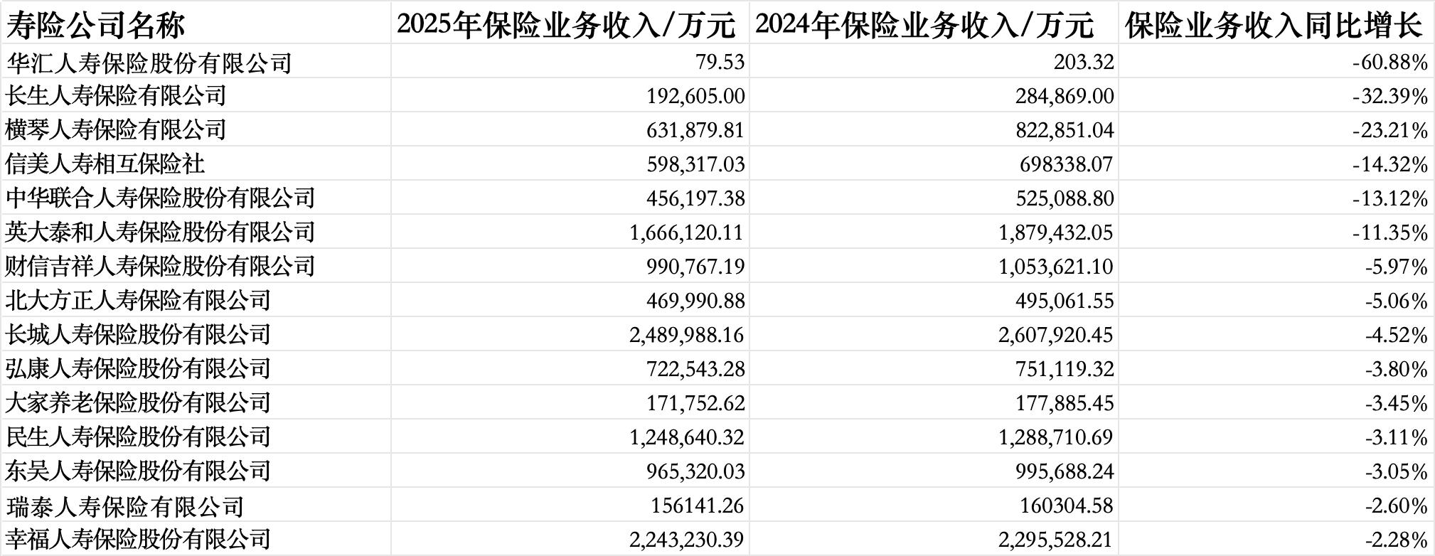 57家人身险企偿付能力报告透视：同方全球、东吴人寿2025年业绩飙升超30倍	，长生人寿偿付能力未达标  第6张