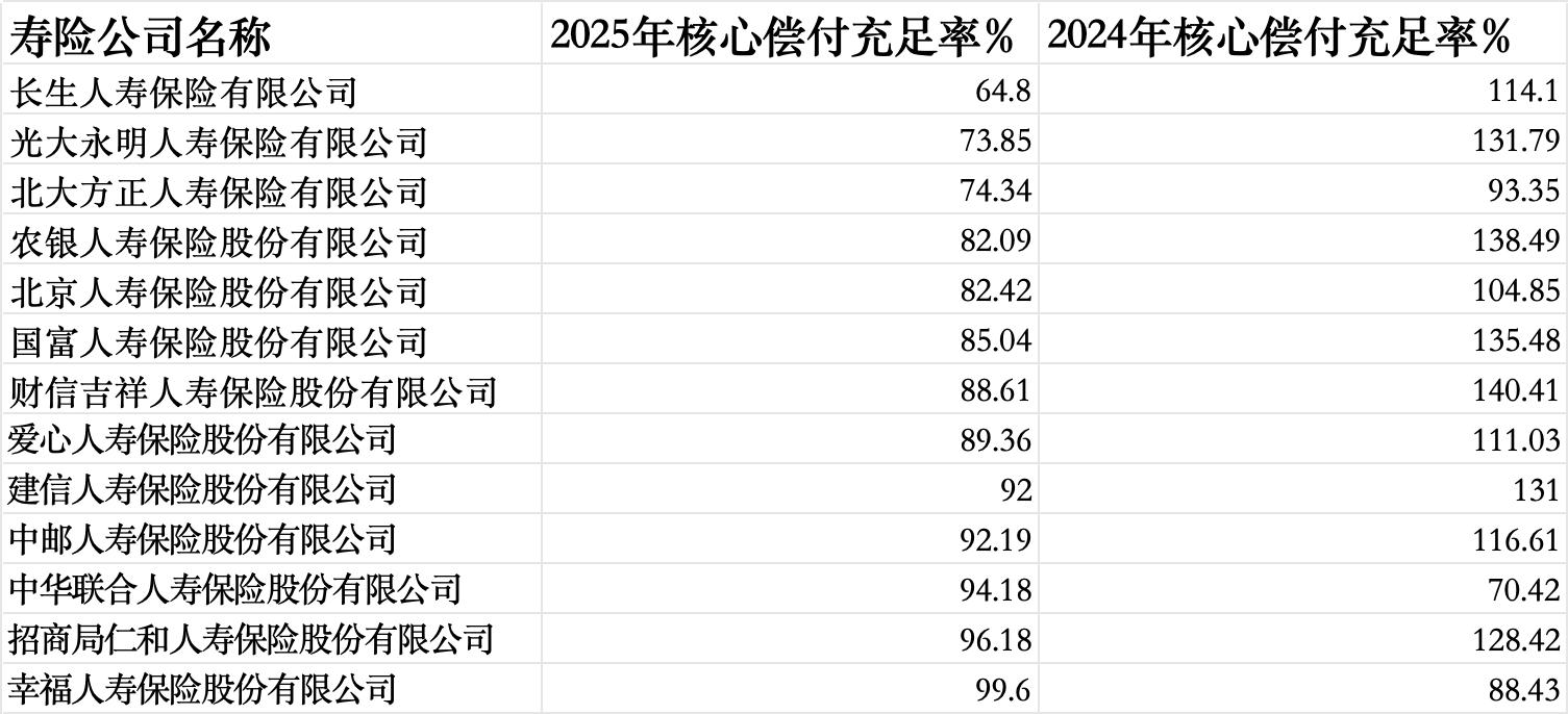 57家人身险企偿付能力报告透视：同方全球、东吴人寿2025年业绩飙升超30倍	，长生人寿偿付能力未达标  第9张
