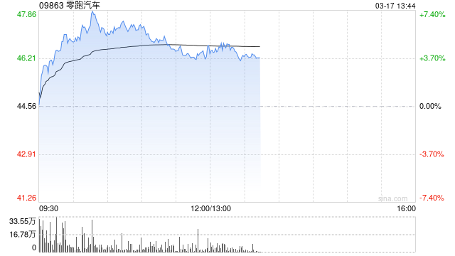 里昂:现予零跑汽车“跑赢大市”评级 强劲产品线及非汽车业务收入抵销压力