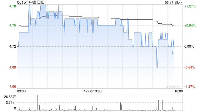 晨星：上调中国旺旺公允价值预测2%%至每股6.5港元 新渠道推动销售增长