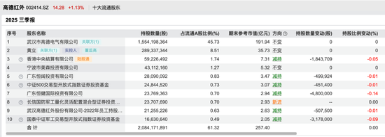 叫板马斯克的“湖北首富”套现10亿,牵出“红外龙头”10年关联生意