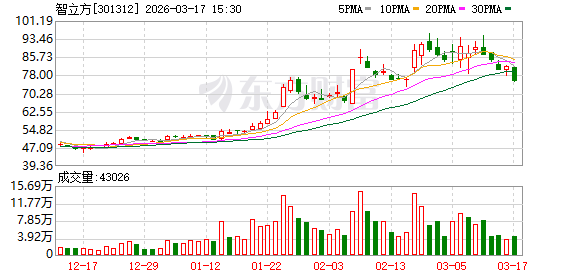 智立方:截至3月10日公司股东人数为14549户