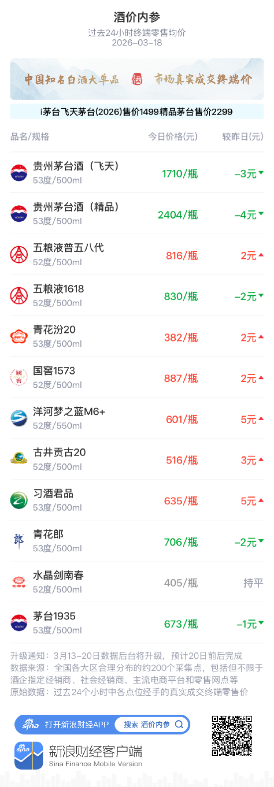 酒价内参3月18日价格发布 飞天茅台回落3元/瓶