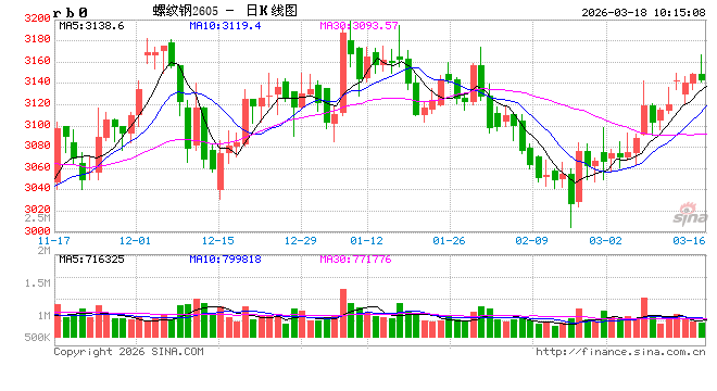 中信建投期货:3月18日黑色系早报