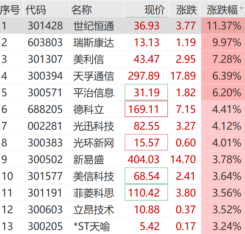 突然拉升!300317,1分钟20cm涨停!