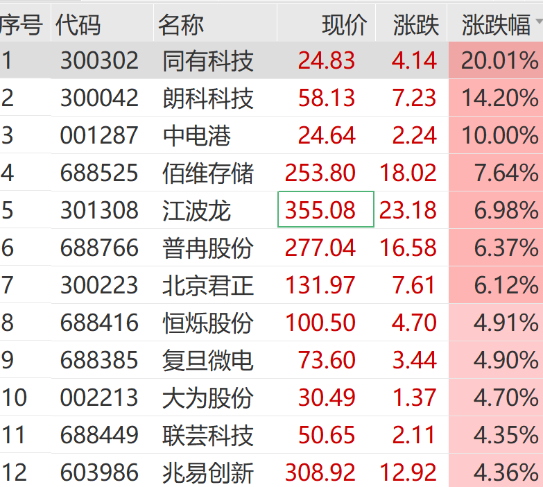 突然拉升!300317,1分钟20cm涨停!
