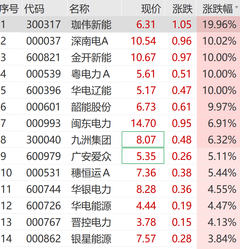 突然拉升!300317,1分钟20cm涨停!
