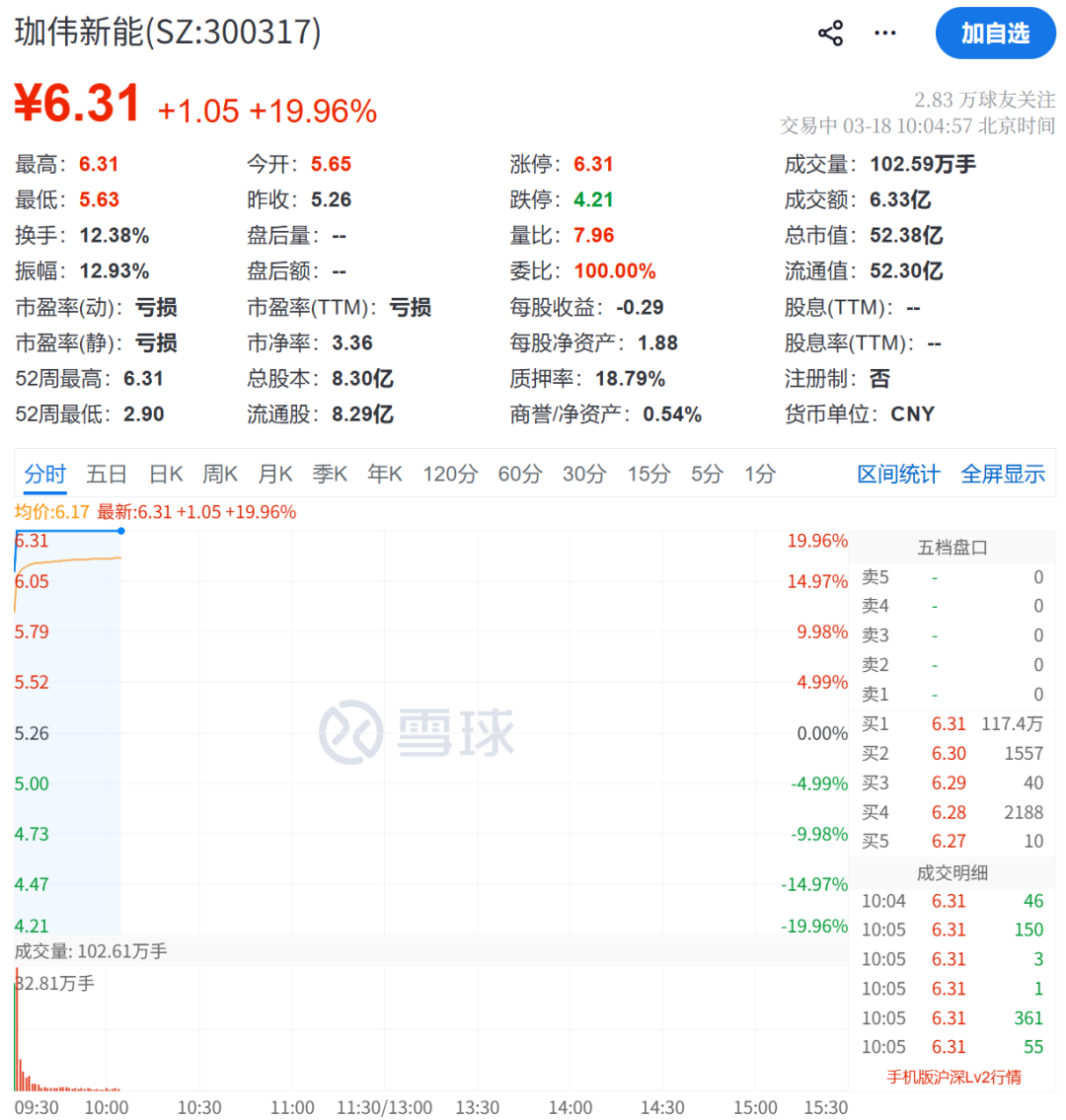 突然拉升!300317,1分钟20cm涨停!