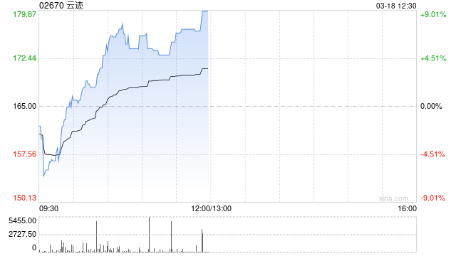 云迹科技午前涨超7% 近日与顺丰同城正式签署战略合作协议