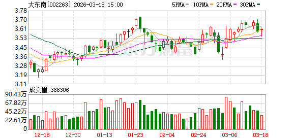 大东南：目前公司光学膜年产能5万吨，主要生产光学聚酯基膜