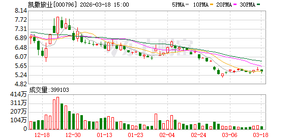 凯撒旅业:公司高度重视“AI+旅游”领域