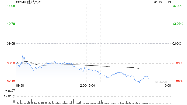 花旗：升建滔集团目标价至48港元 评级“买入”