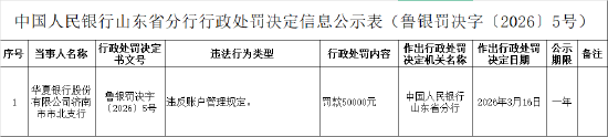 华夏银行济南市市北支行被罚5万元：违反账户管理规定