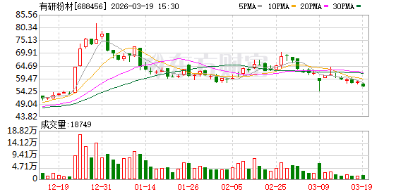 有研粉材:今年一季度订单量同比有增长