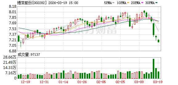 博深股份:2025年公司研发投入同比增长8.37%