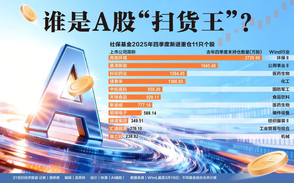谁是A股“扫货王”？最新社保基金、QFII加仓名单出炉