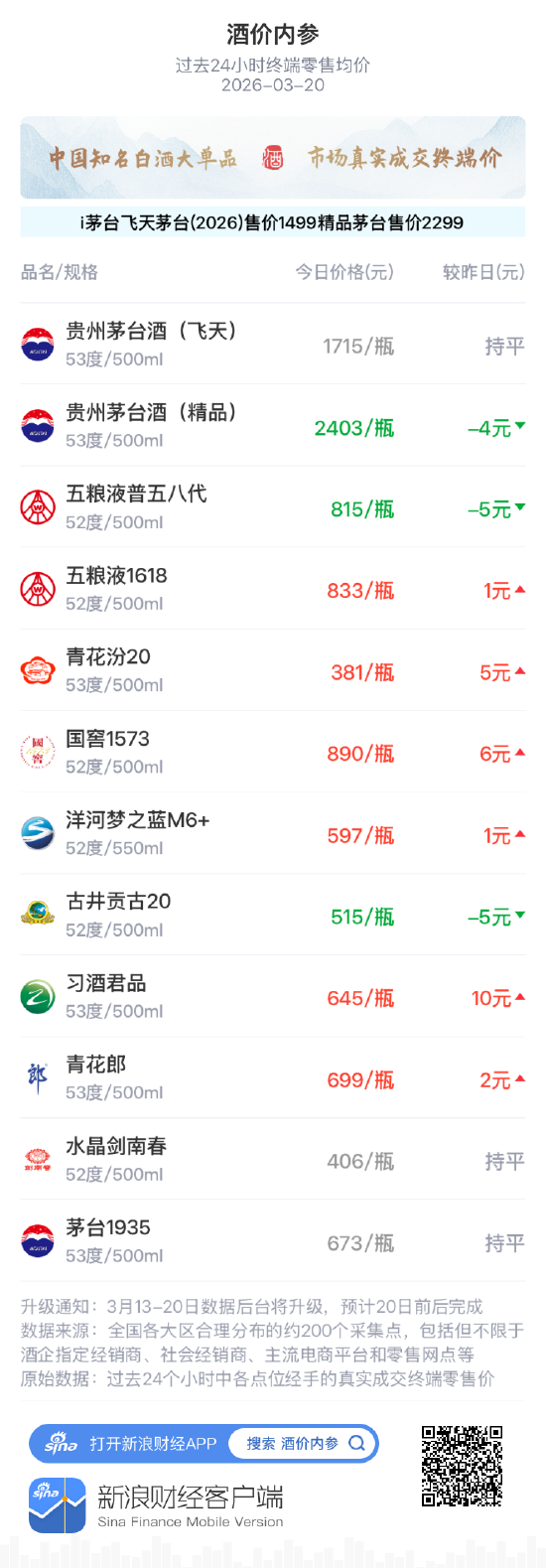 酒价内参3月20日价格发布，精品茅台下调4元