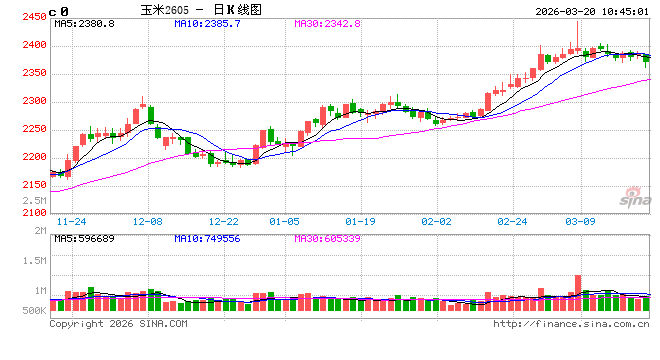 中信建投期货：3月20日农产品早报