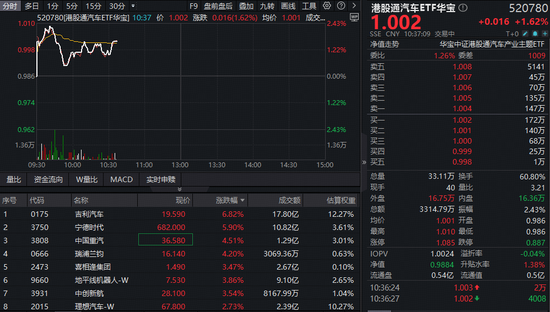 油价上行，港股新能源汽车机遇凸显！港股通汽车ETF华宝（520780）放量涨超2%！吉利汽车、宁德时代冲高