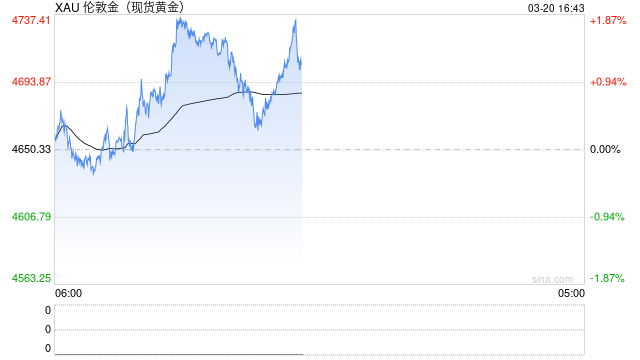 黄金下跌,是因为美元融资需求激增?