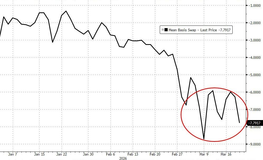 黄金下跌,是因为美元融资需求激增?