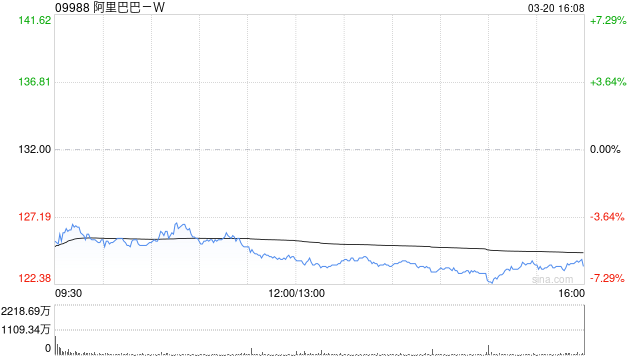高盛:重申阿里巴巴-W“买入”评级 目标价180港元