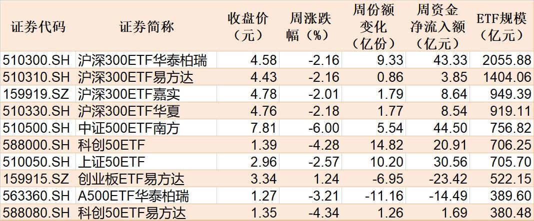基民懵了！风向突变，行业主题ETF净流出262亿元，火爆的化工遭资金狂抛，有色金属开年来的涨幅已跌完