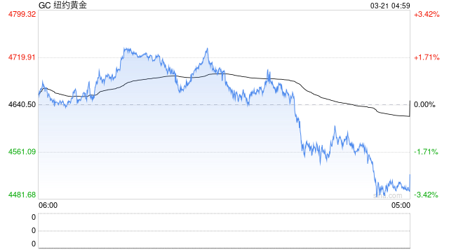 创近43年最大单周跌幅，黄金“投资神话”终结？