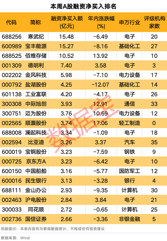 下周潜力板块揭秘!最新融资客动向出炉