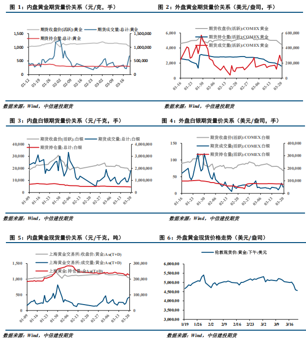 【建投贵金属】贵金属周报 | 流动性担忧扩散，贵金属整体下挫