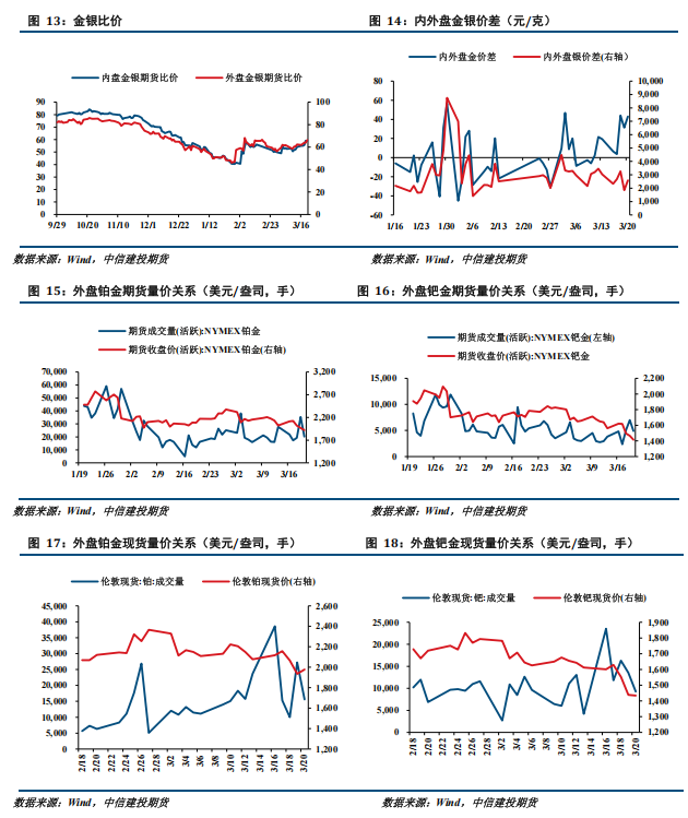 【建投贵金属】贵金属周报 | 流动性担忧扩散，贵金属整体下挫