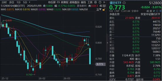 避险情绪升温，银行意外下挫3%，配置价值如何？