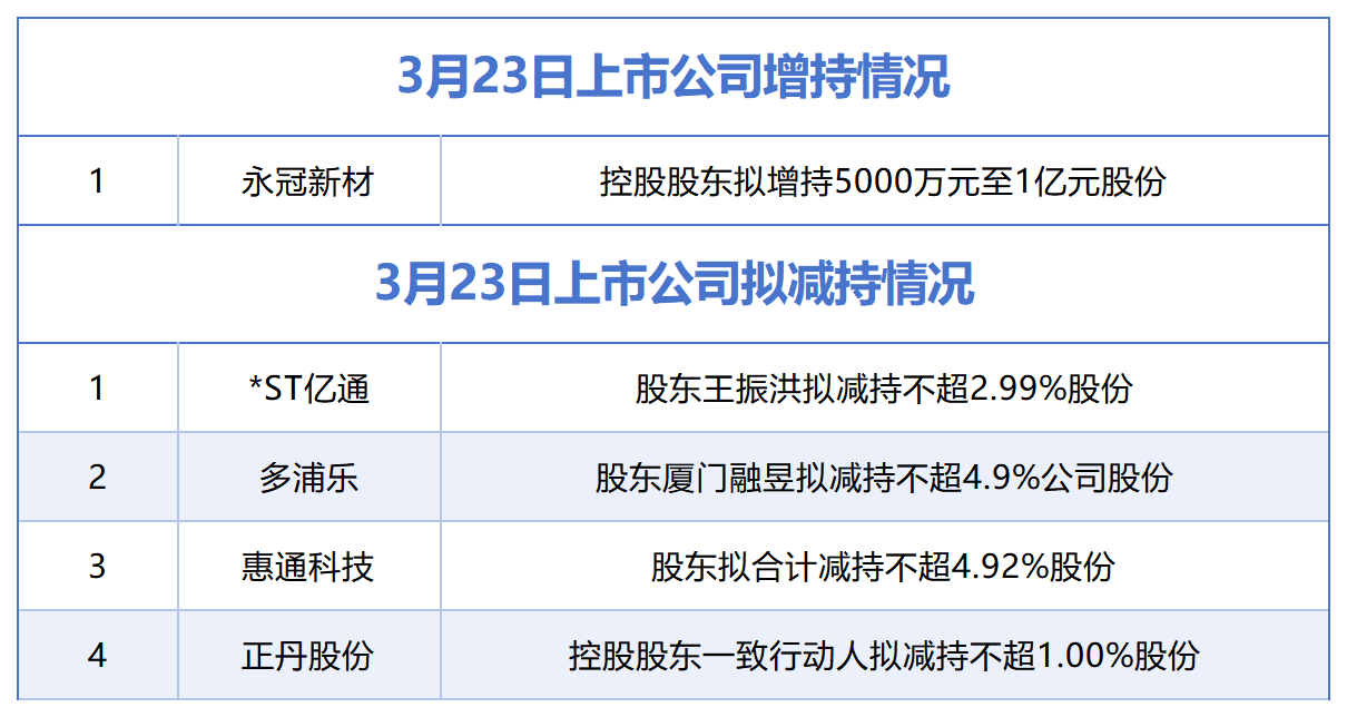3月23日增减持汇总：永冠新材披露增持情况，*ST亿通等4股拟减持（表）