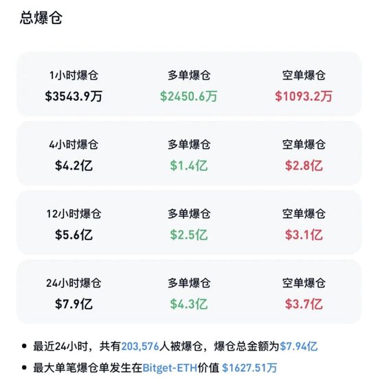 突然拉升!超20万人爆仓!