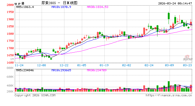 内外价差达3000元/吨,尿素市场为何会“兵分两路”?