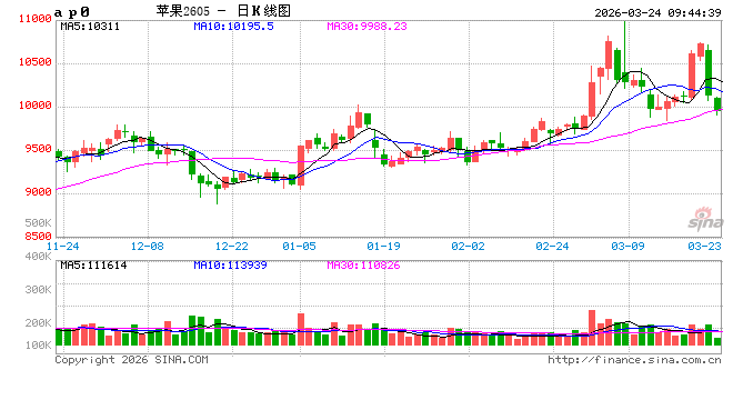 华泰期货:苹果优果交割驱动,红枣淡季库存承压