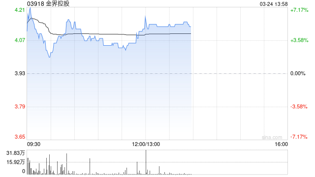金界控股盘中涨超7% 全年纯利同比增长1.83倍至3.1亿美元