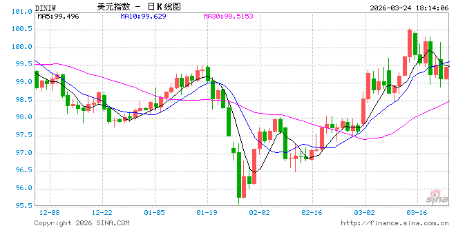 “TACO”交易重燃助推美债短暂反弹,但3月至今全球债市市值已蒸发2.5万亿美元