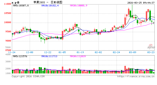 苹果期价两日回吐一周涨幅，发生了什么？