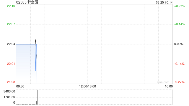 梦金园发布2025年度业绩 股东应占溢利9652.1万元同比下降49%