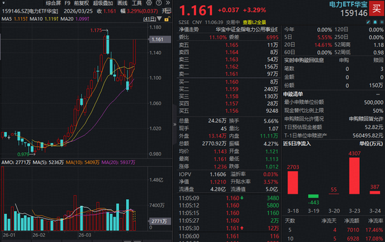 绿电引爆,华宝基金电力ETF(159146)飙涨超3%冲击前高!6股强势涨停