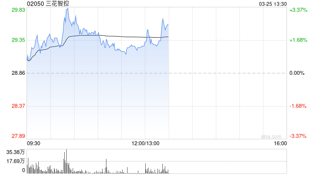 建银国际：维持三花智控“跑赢大市”评级 目标价降至40港元