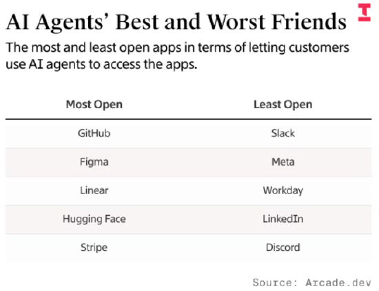 Slack、Workday 与 LinkedIn正在抵制用户使用外部AI智能体