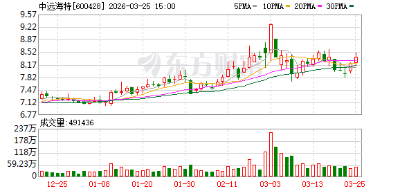 中远海特:2025年净利润同比增长16.29% 拟10派3.25元