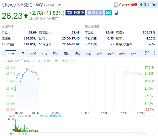 Chewy涨11.8% 利润与营收双双增长,发布乐观业绩展望