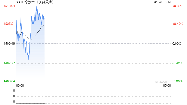 光大期货0326黄金点评:中东局势陷入停滞,金价维系窄幅震荡