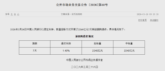 央行今日开展2240亿元7天期逆回购操作