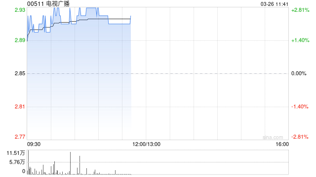 电视广播盘中涨超3% 去年股东应占溢利5928.9万港元同比扭亏为盈