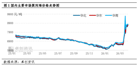 聚丙烯:成本走强&供应缩量 支撑市场宽幅上涨,后市如何演绎?